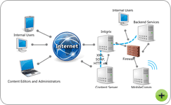 As Integration Platform